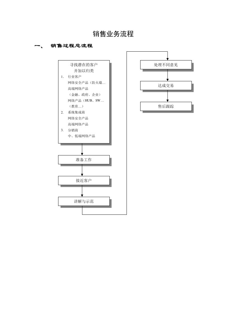 销售流程网络营销营销教程营销案例