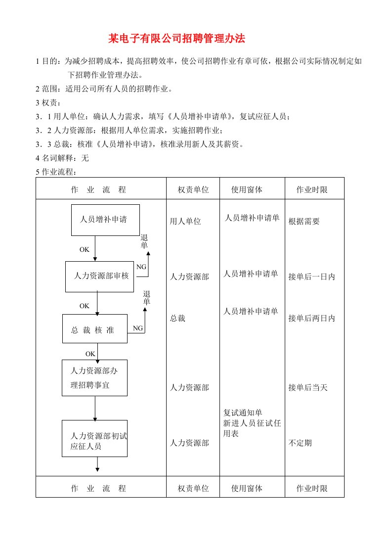 招聘作业流程