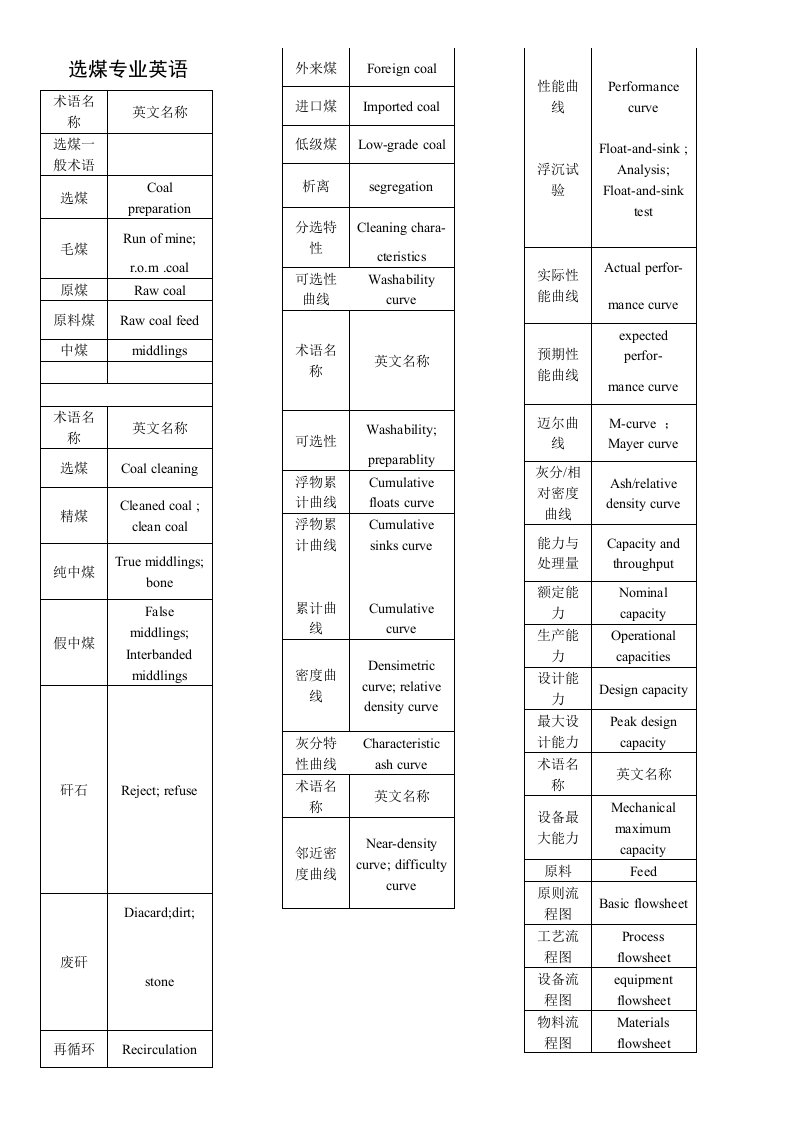 选煤专业英语术语名称英文名称选煤一般术语选煤Coalpreparation