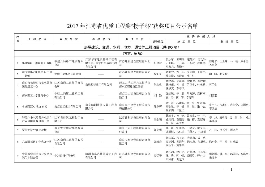 2017年度江苏省优质工程奖“扬子杯”公示名单