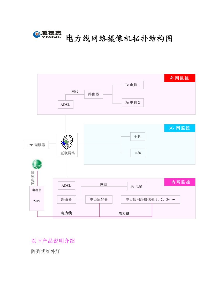 威视杰VESEJE-电力线网络摄像机拓扑结构图