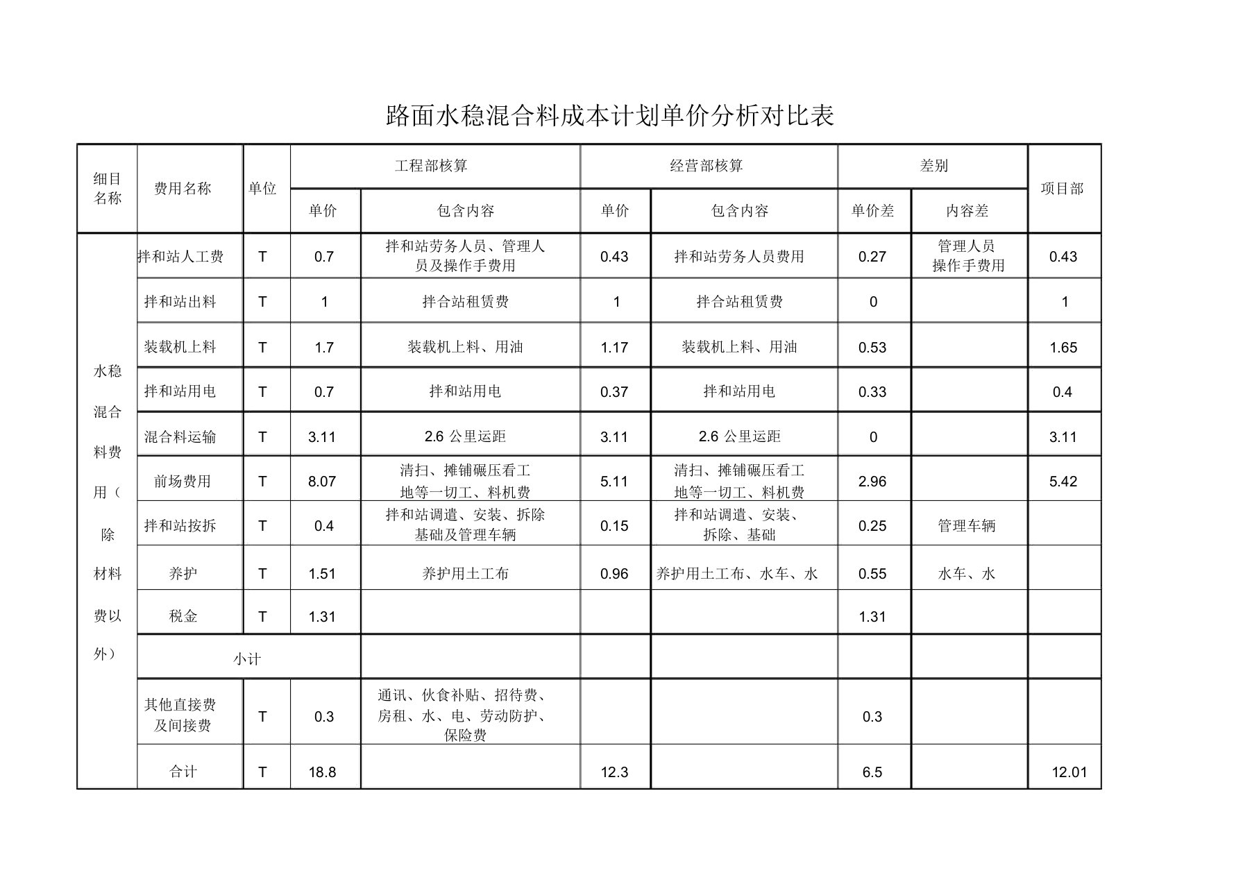 路面水稳沥青成本分析