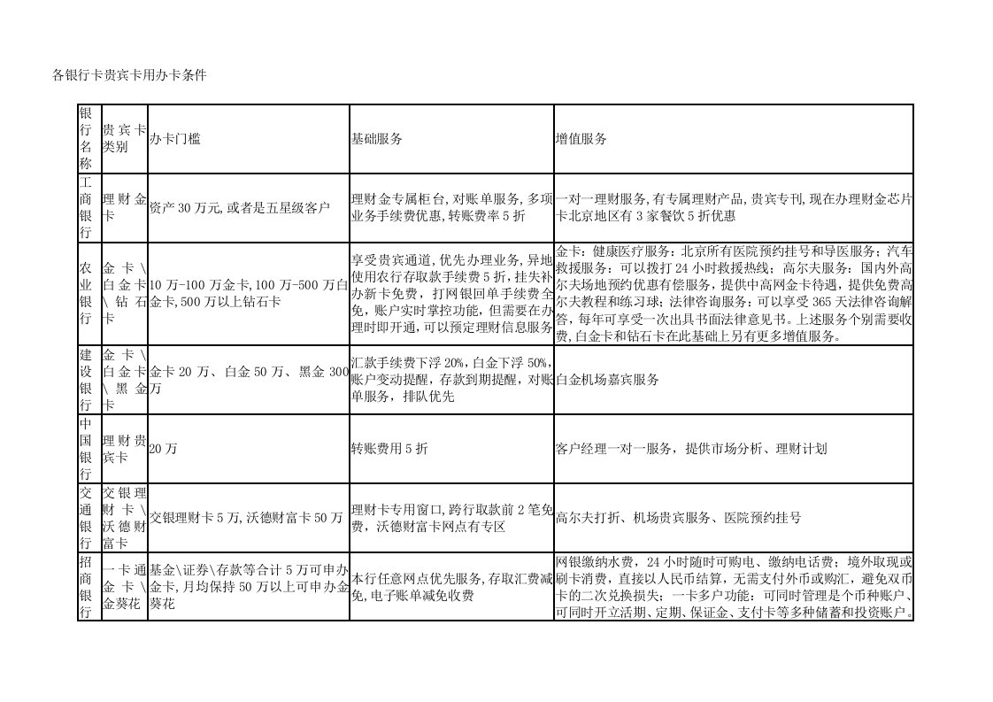 各银行卡贵宾卡用办卡条件