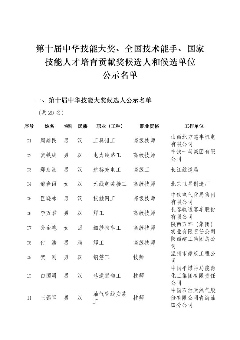 员工管理-第十届中华技能大奖、全国技术能手、国家技能人才培育贡献奖候选