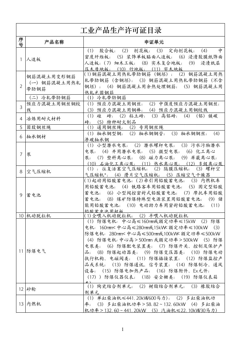 推荐-工业产品生产许可证目录表