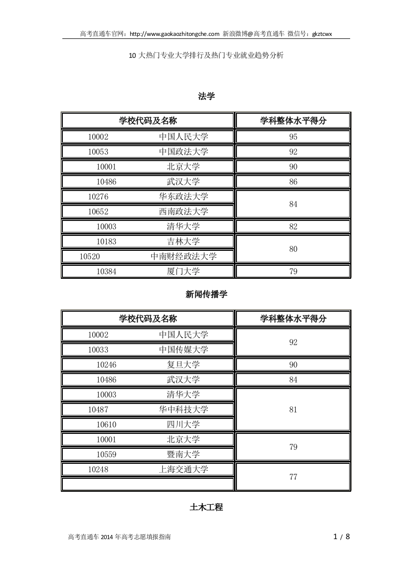 10大热门专业大学排行及热门专业就业趋势分析