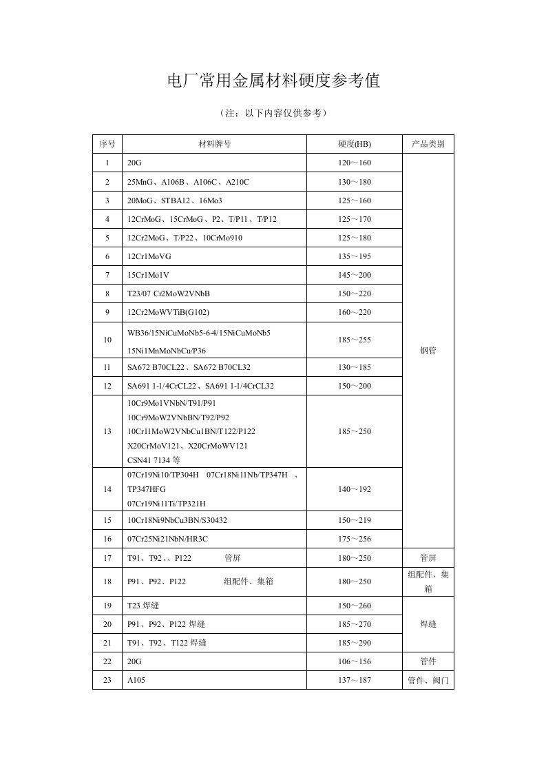 电厂常用金属材料硬度参考值