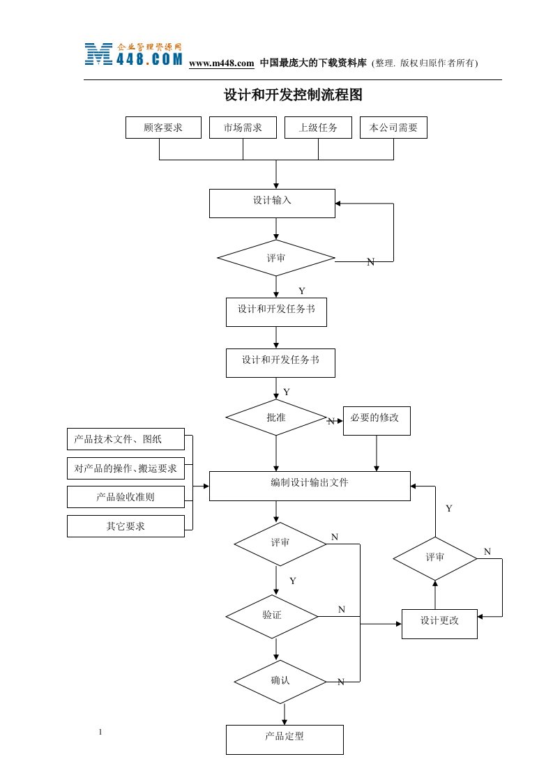 ISO9001程序流程图设计和开发控制流程图-流程管理