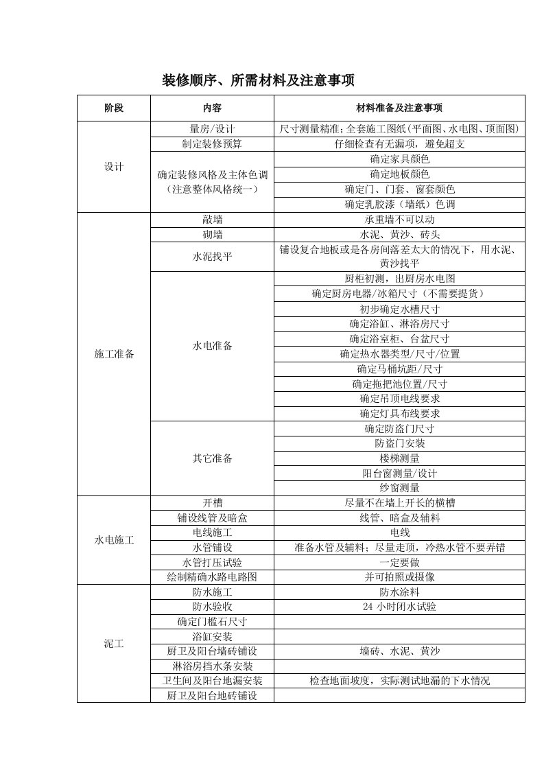 装修施工材料进场顺序