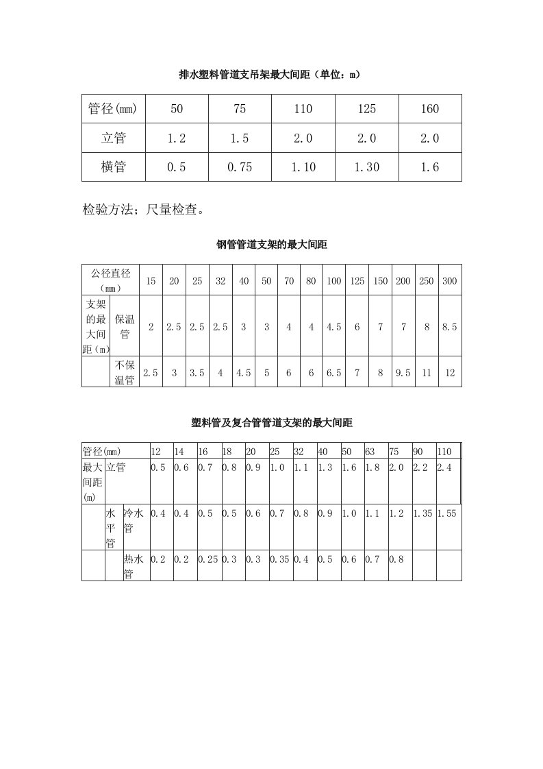 安装工程支吊架间距简单整理表格