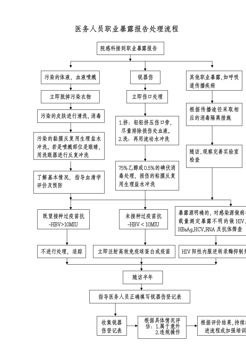 医务人员职业暴露报告处理流程