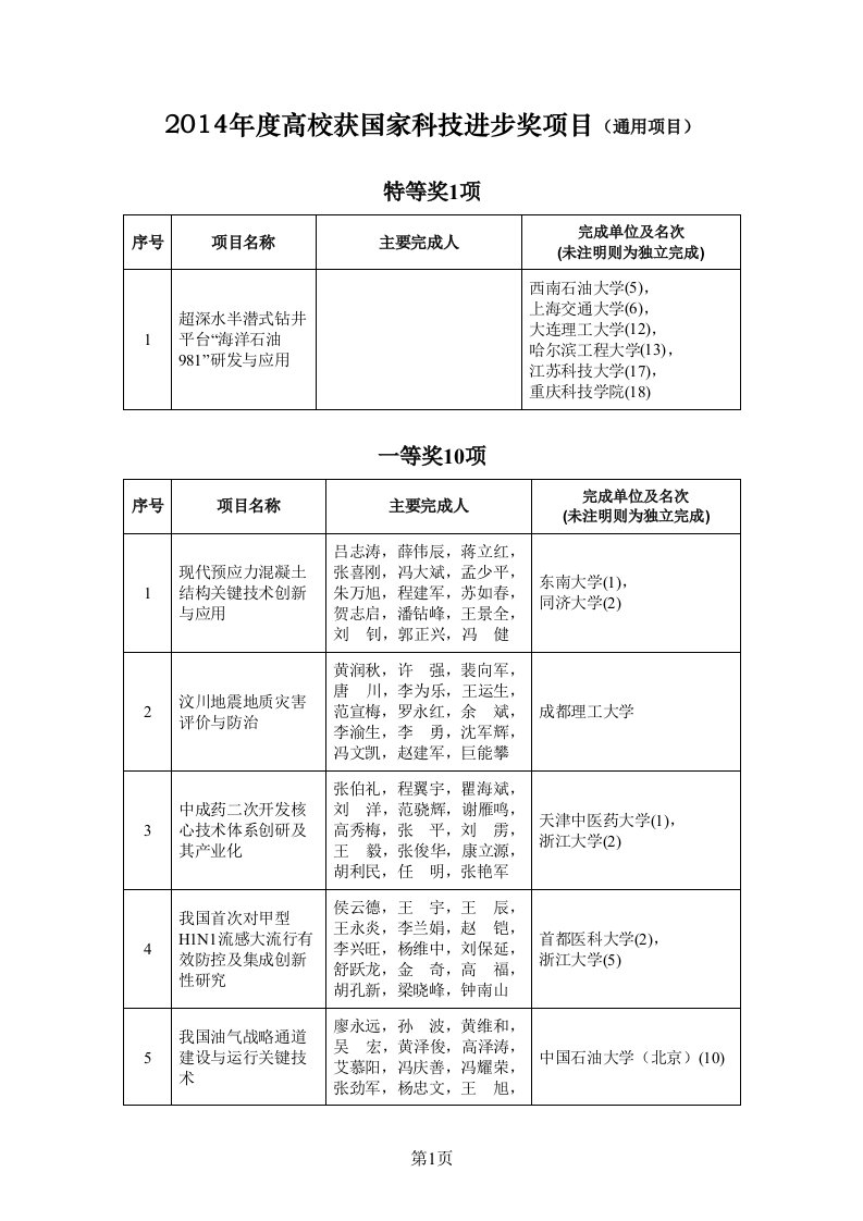 2014年度高校获国家科技进步奖项目