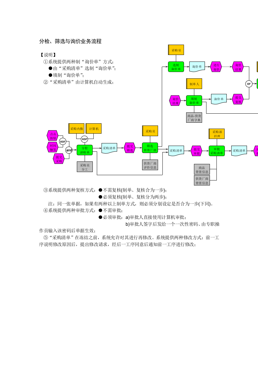 分检、筛选与询价业务流程