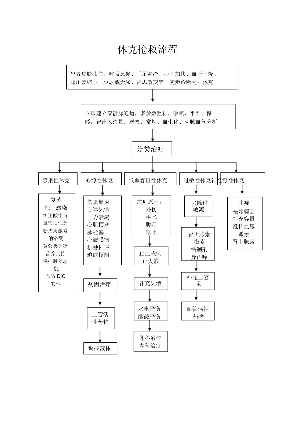 休克抢救流程纲要大纲图