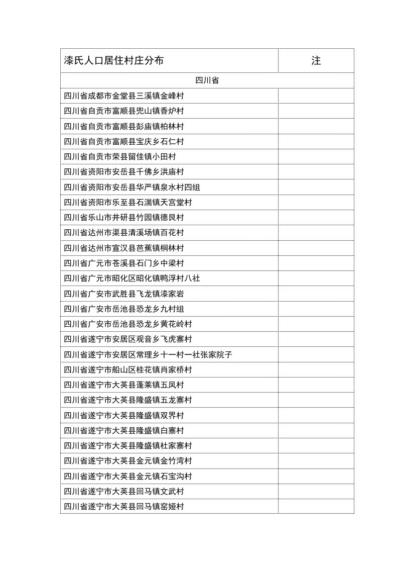 全国漆氏人口村落分布统计