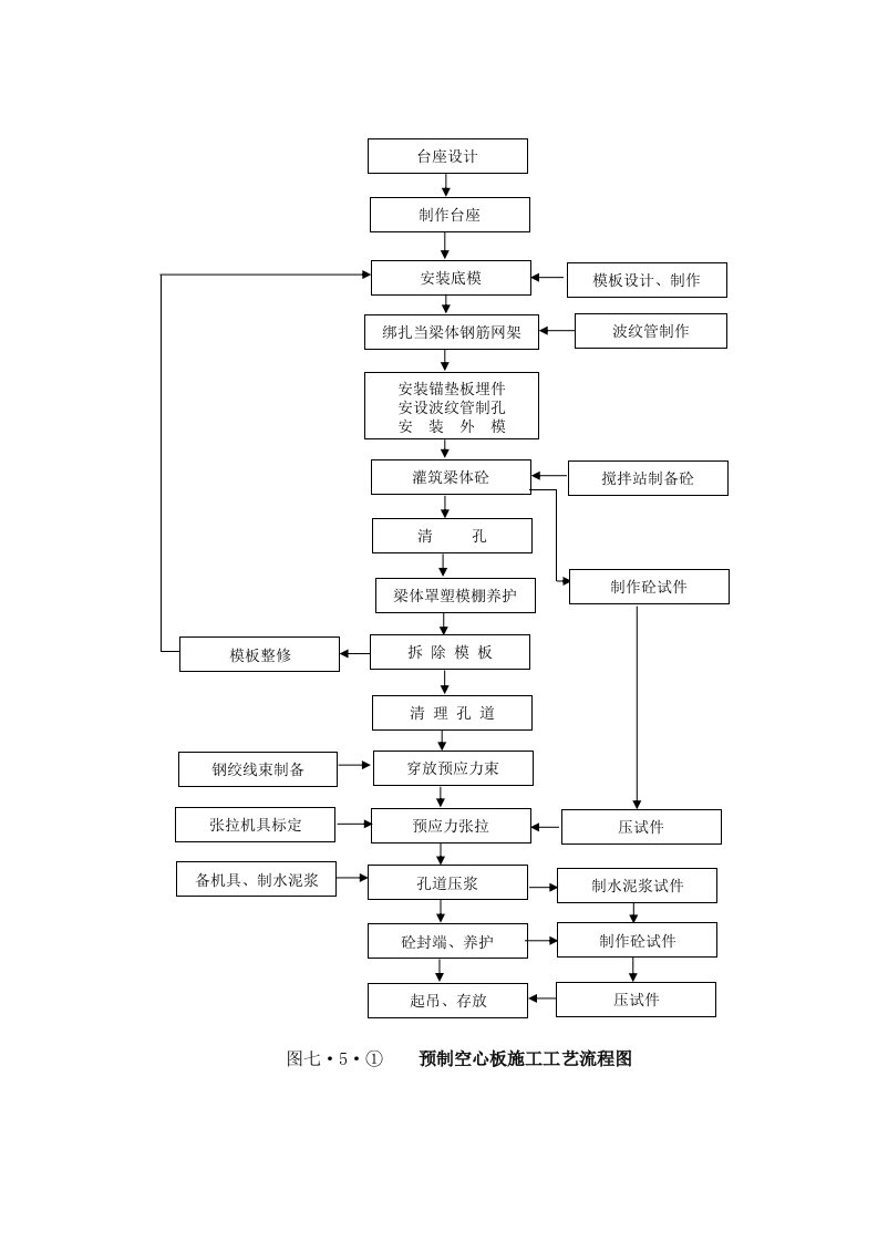 建筑资料-预制空心板施工工艺流程图