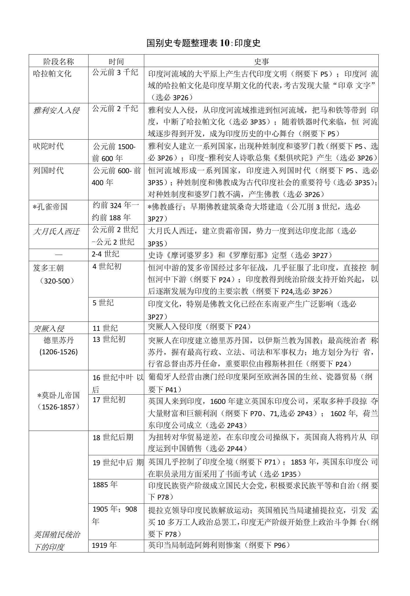 国别史知识梳理