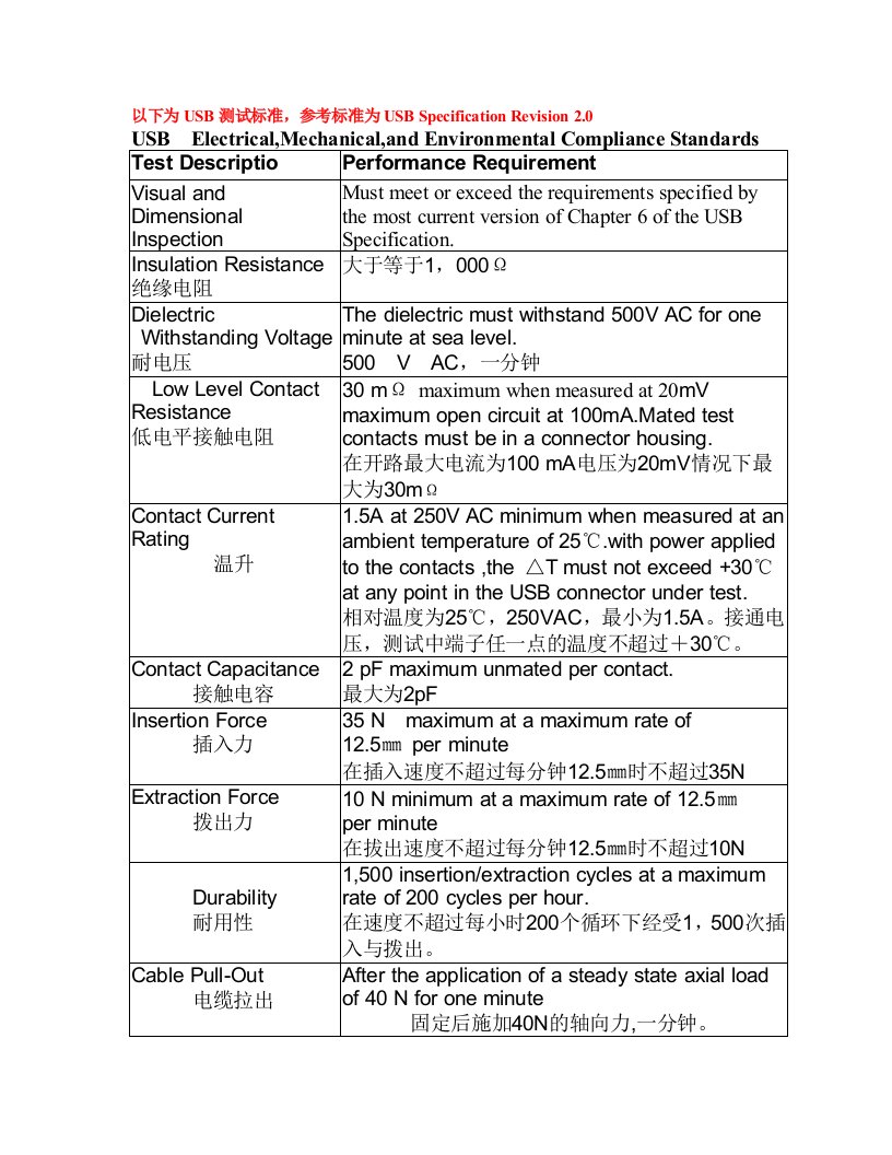 USB测试标准