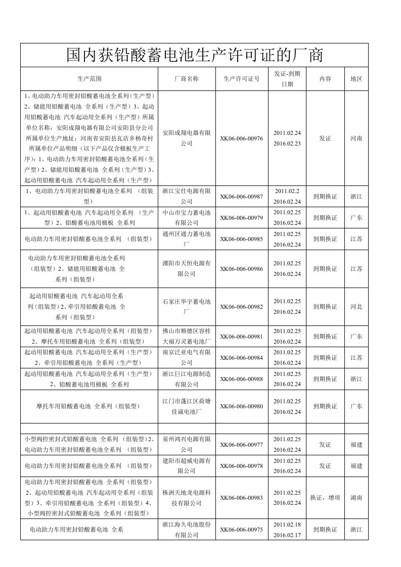 国内获铅酸蓄电池生产许可证的厂商