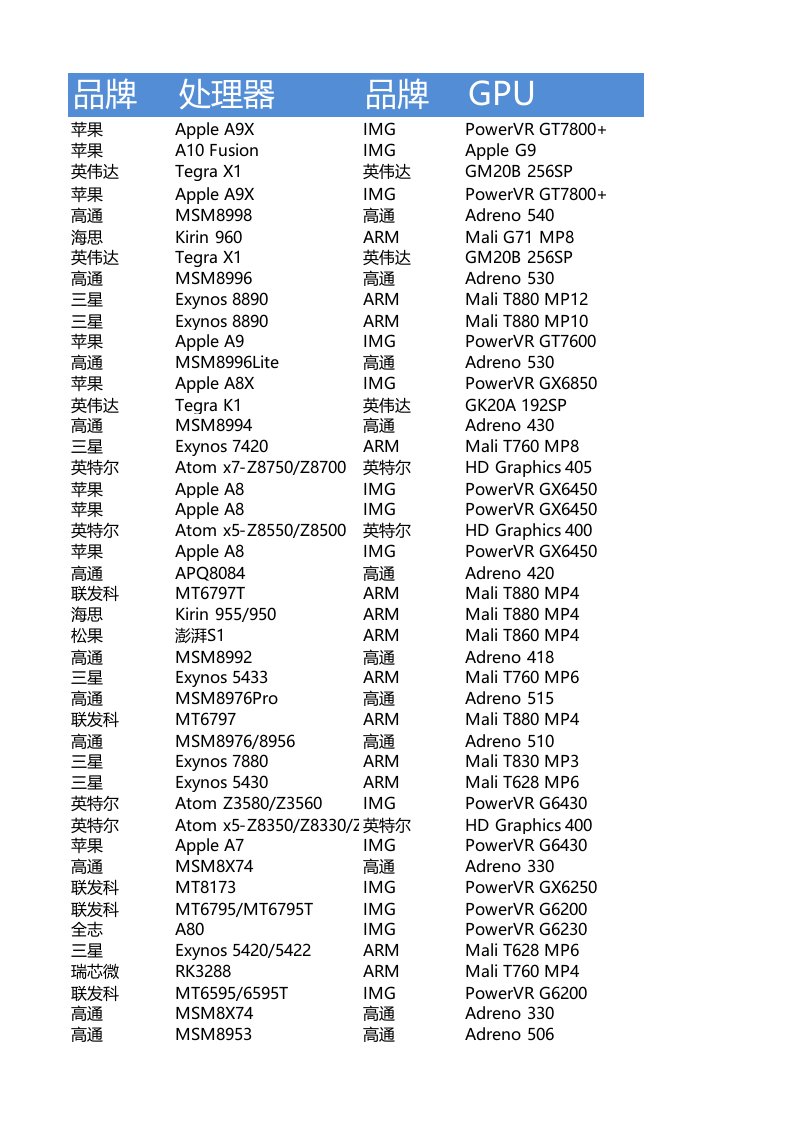 移动处理器gpu性能天梯图数据库