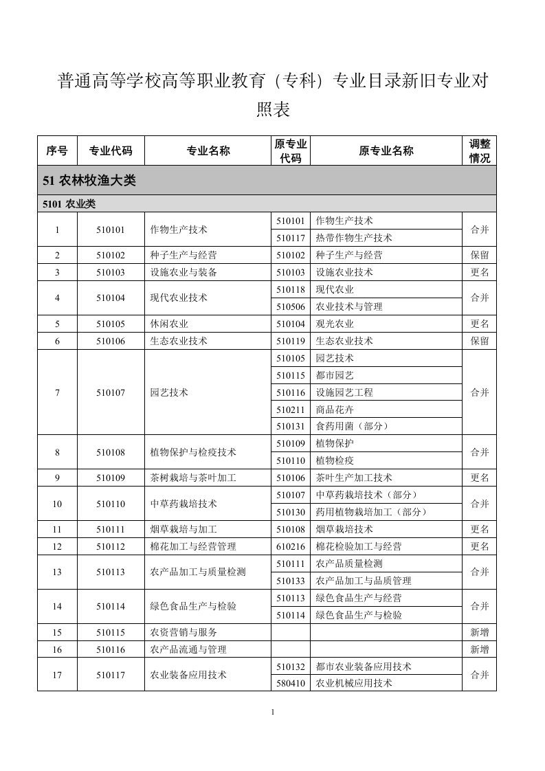 普通高等学校高等职业教育（专科）专业目录新旧专业对照表