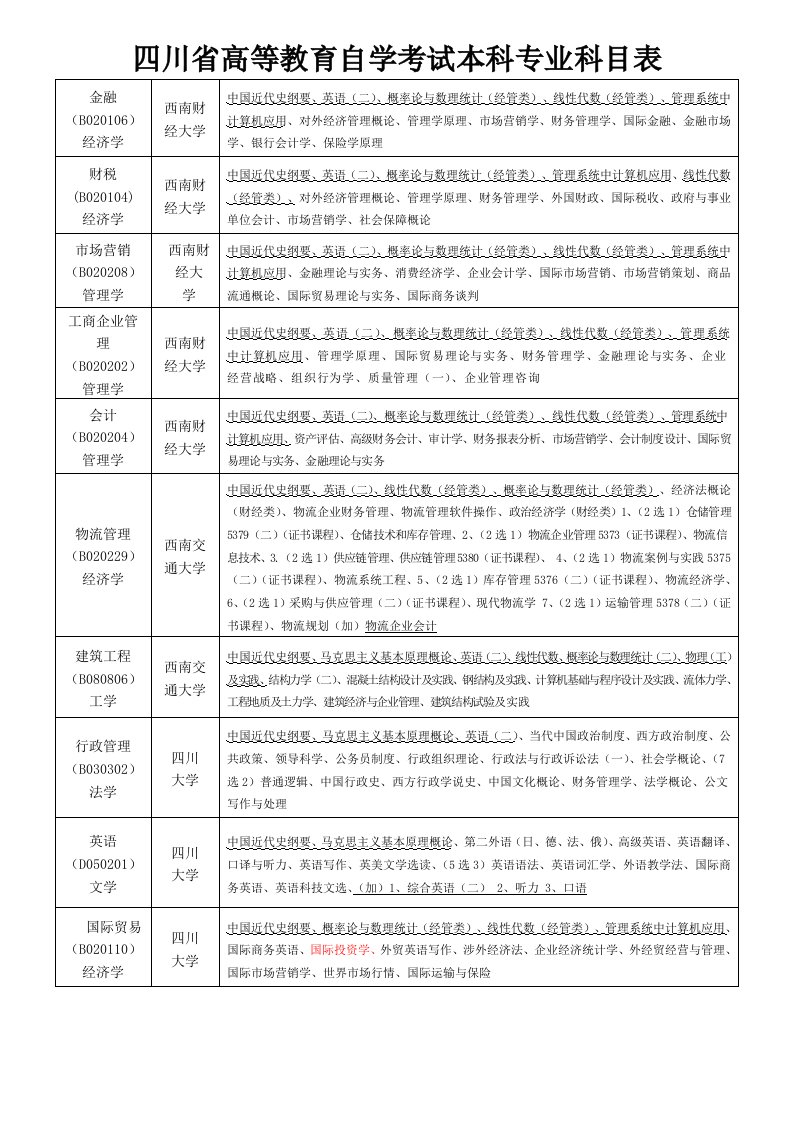 高等教育自学考试本科专业科目表