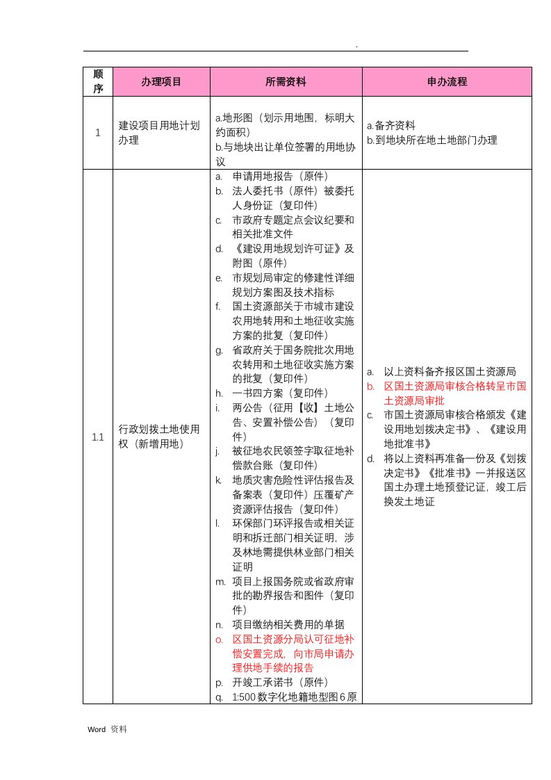 建设项目手续办理流程图