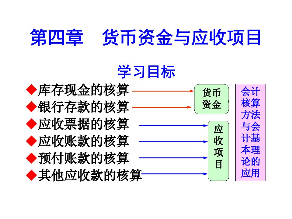 会计学第四章+货币资金与应收项目