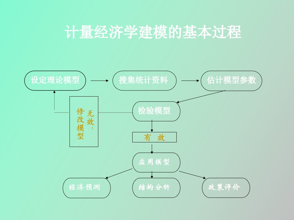 计量经济学建模的基本过程