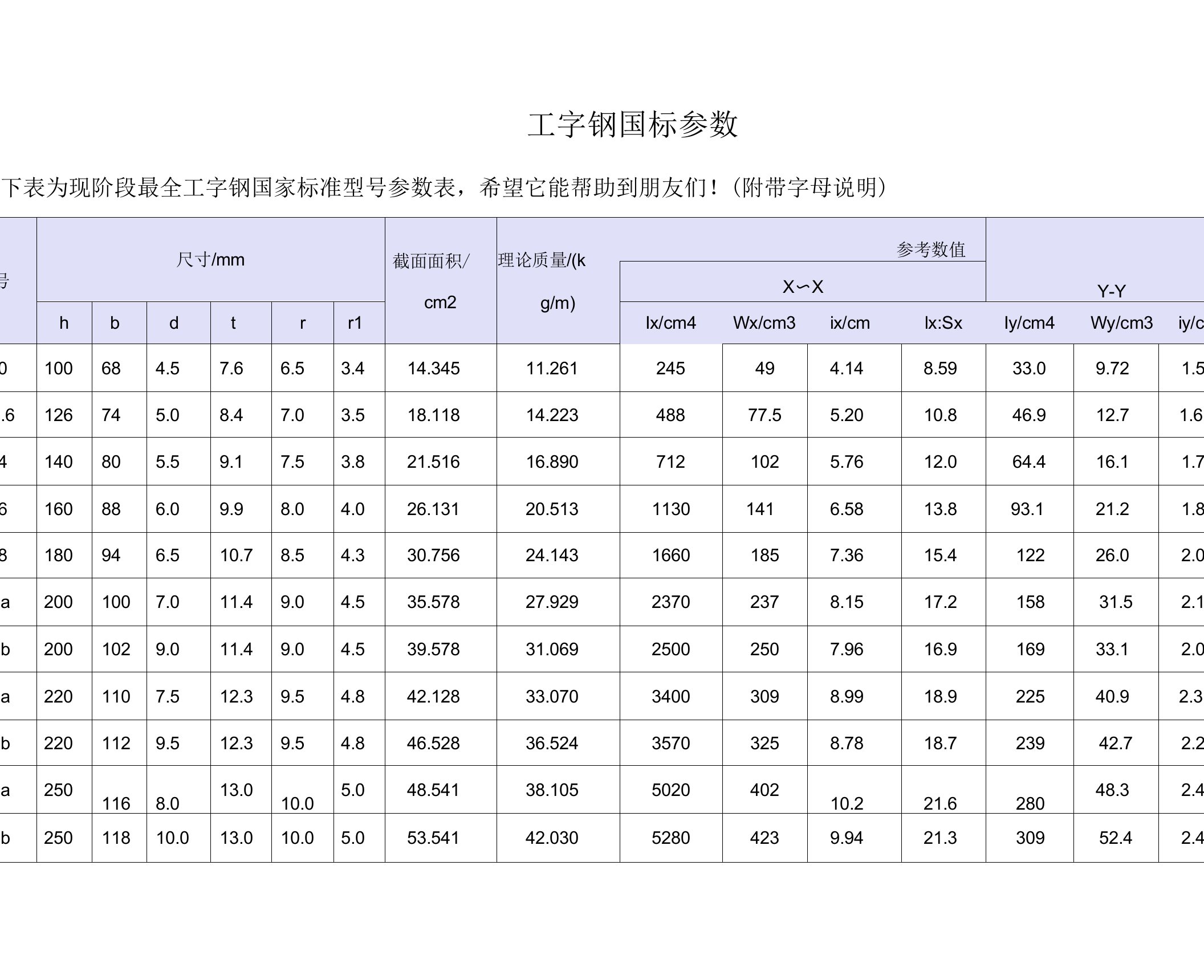 工字钢国标参数表