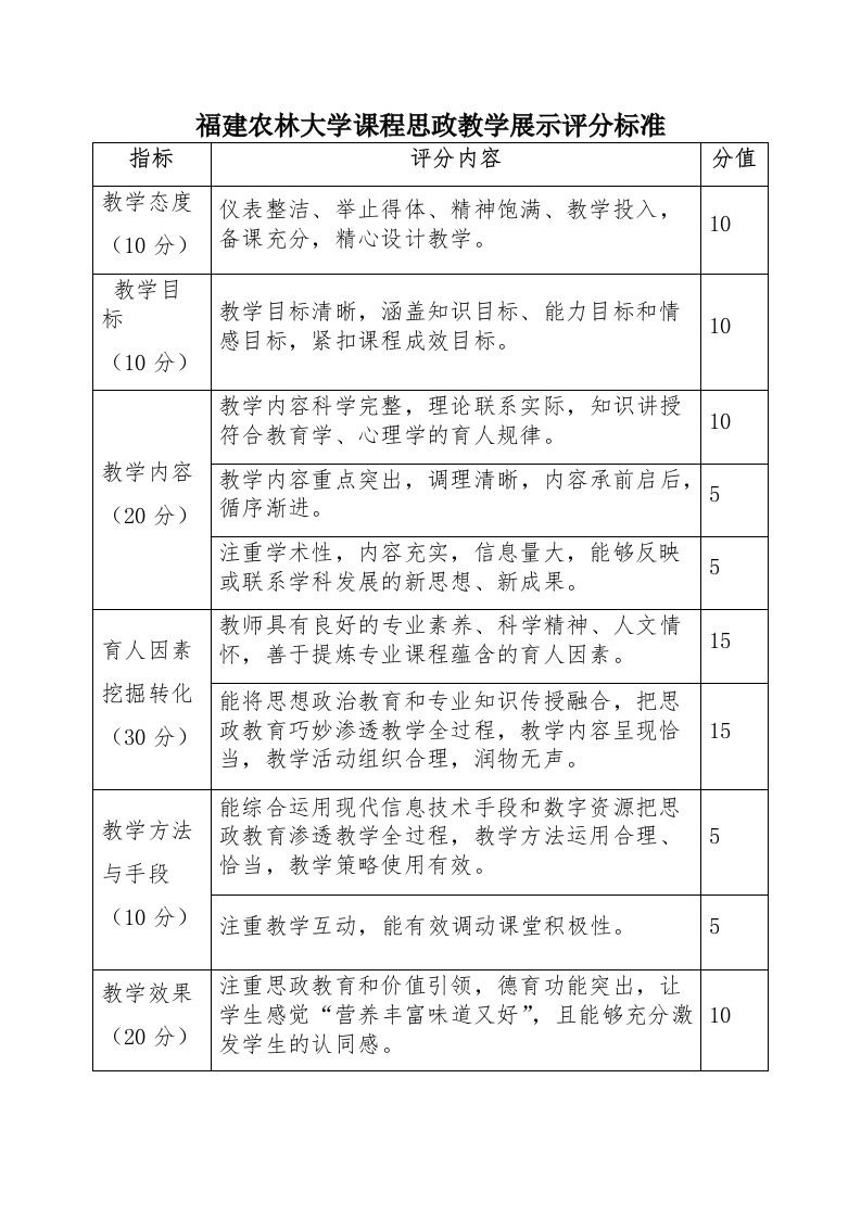 福建农林大学课程思政教学展示评分标准