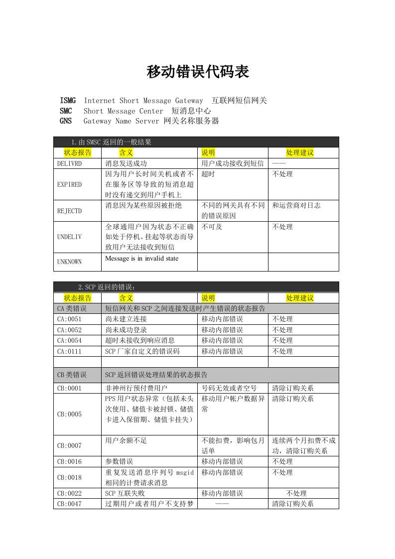 运营商部分错误代码表