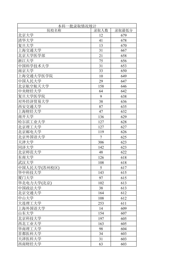 2013年河北省高考录取情况统计表