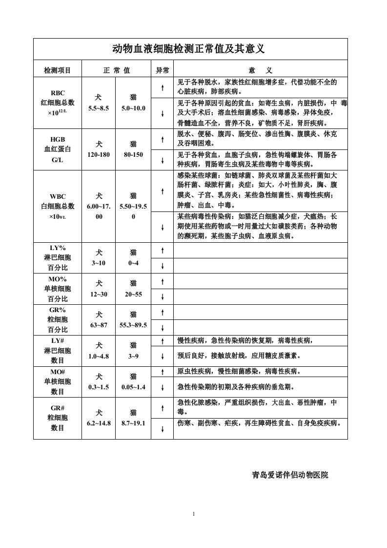 动物血液细胞检测正常值及其意义