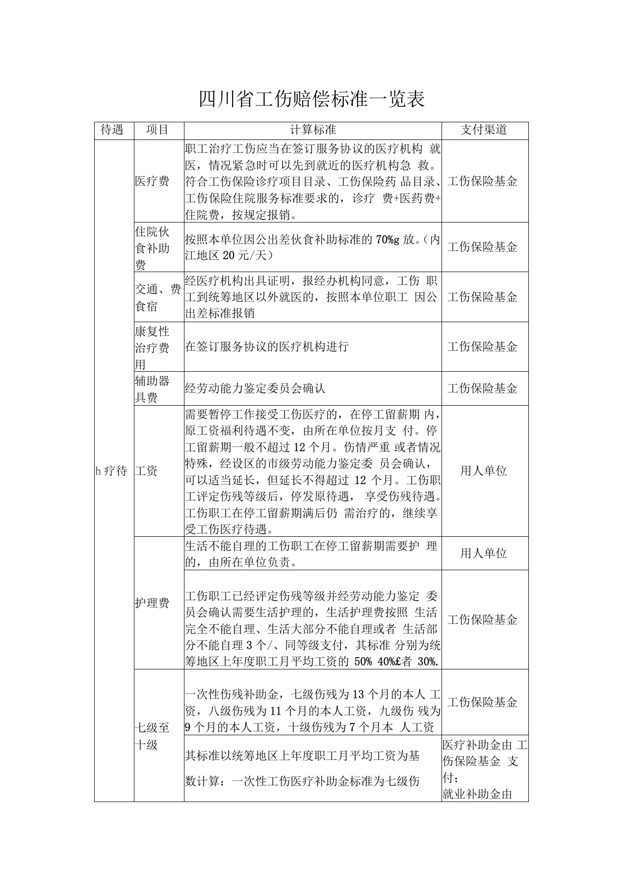 四川省工伤赔偿标准一览表