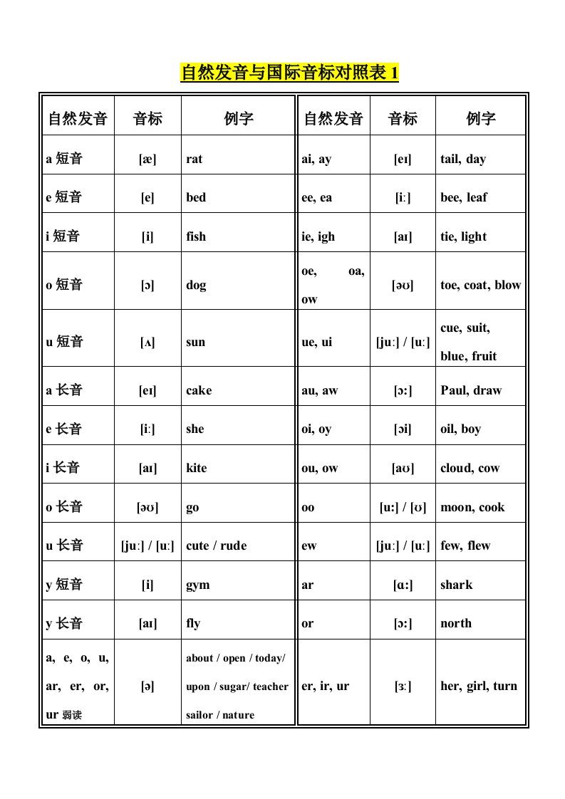 自然发音与国际音标对照表