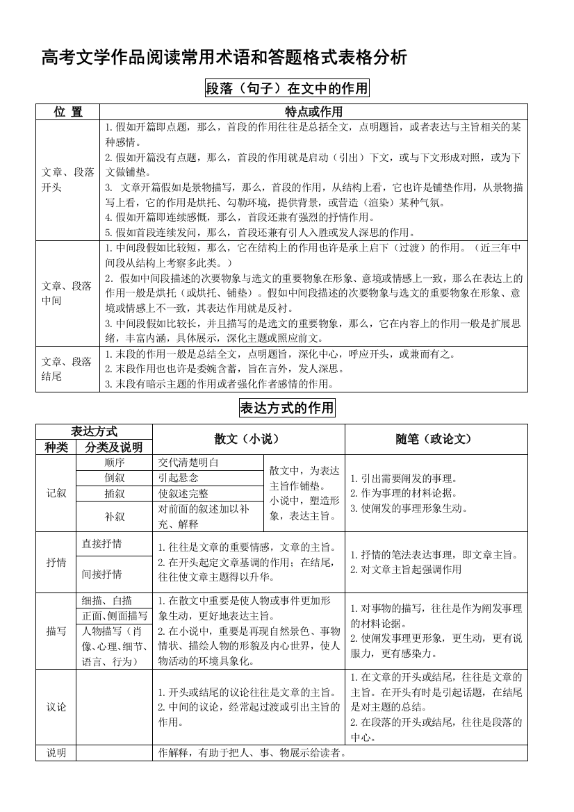 高考文学作品阅读常用术语和答题格式表格分析