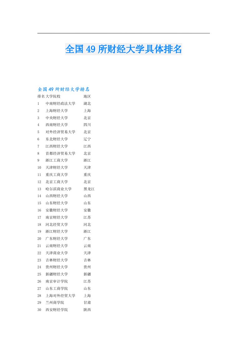 全国49所财经大学具体排名