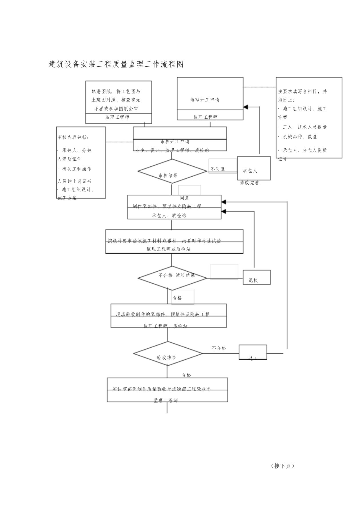 建筑设备安装工程质量监理工作流程图