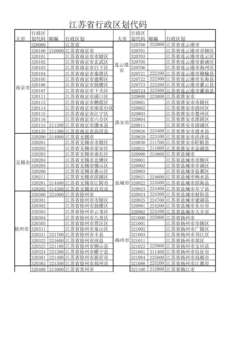 江苏省行政区域代码