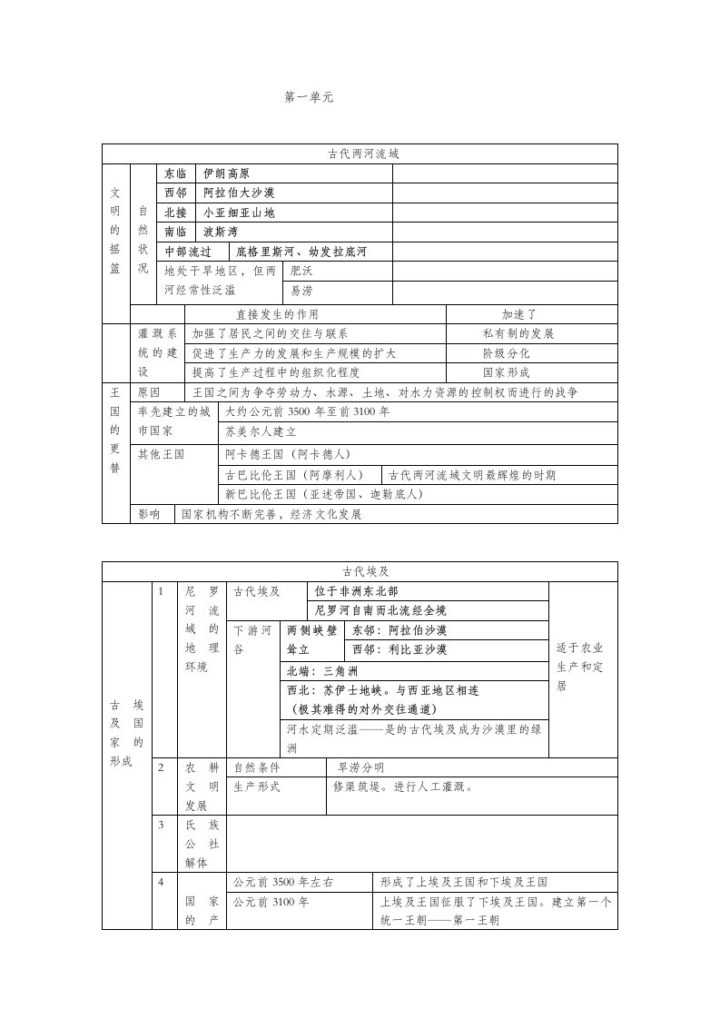 高中历史第1分册单元表格