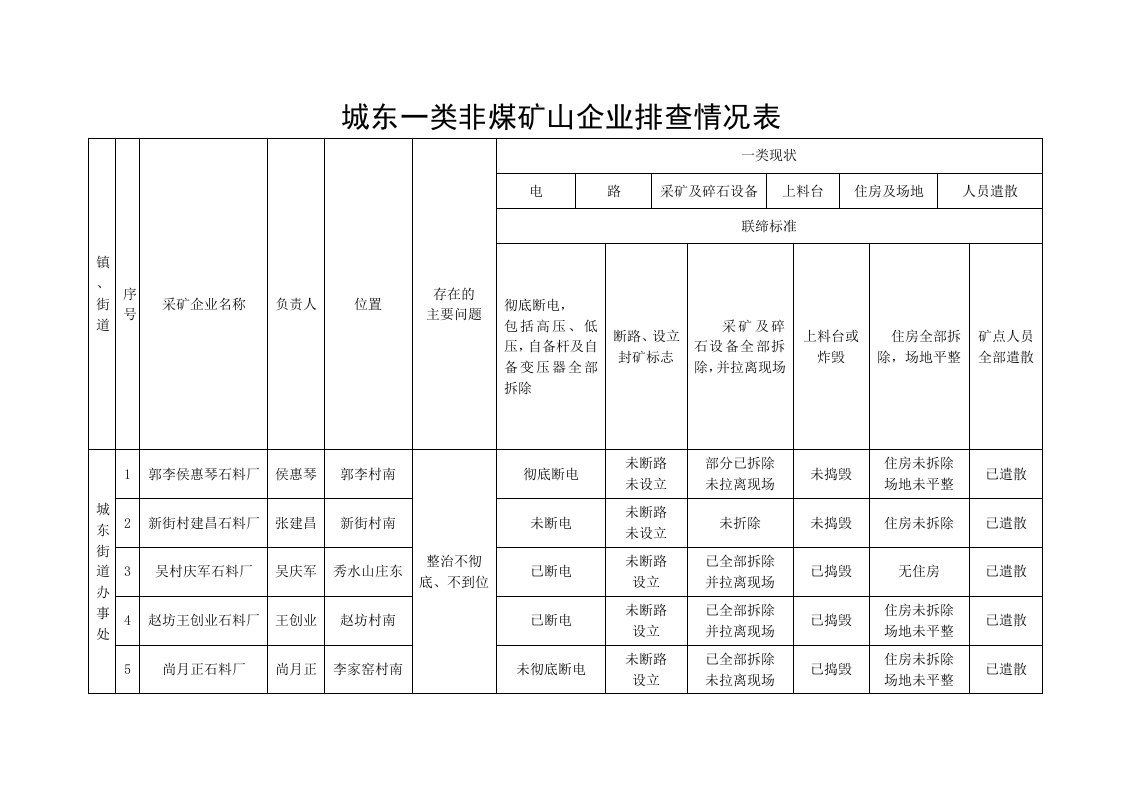 非煤矿山企业排查情况表