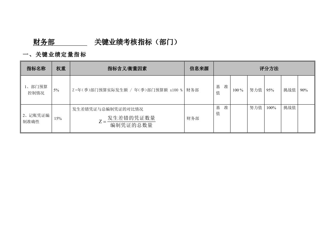 财务部部门关键业绩考核指标