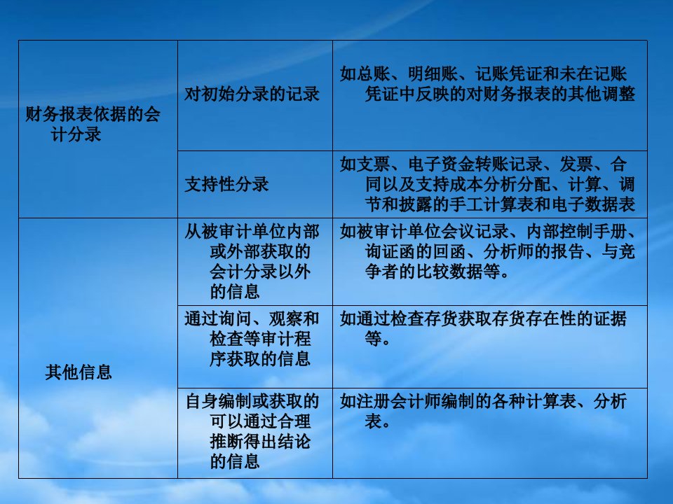 收集审计证据与编制审计工作报告