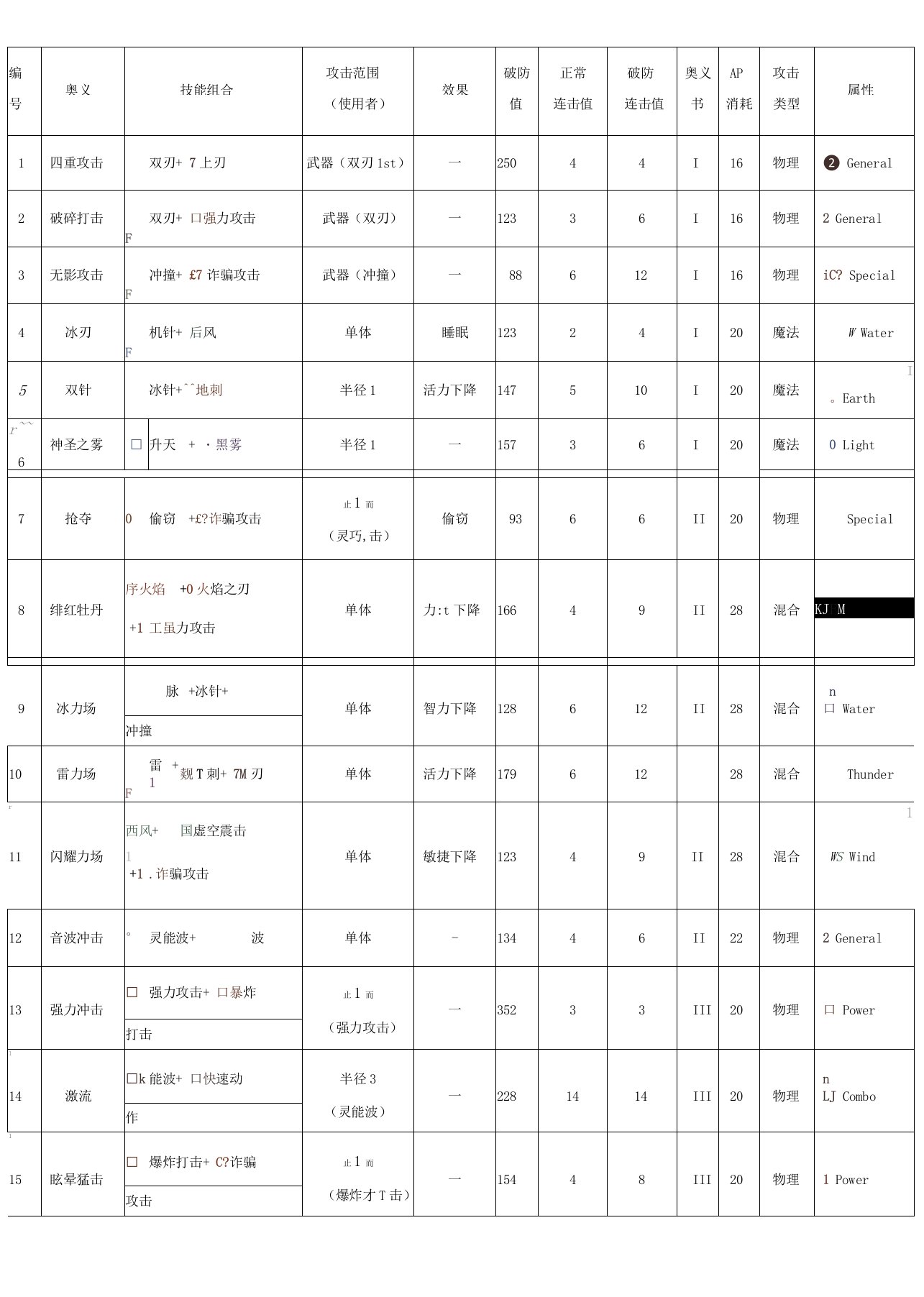 阿加雷斯特战记奥义表