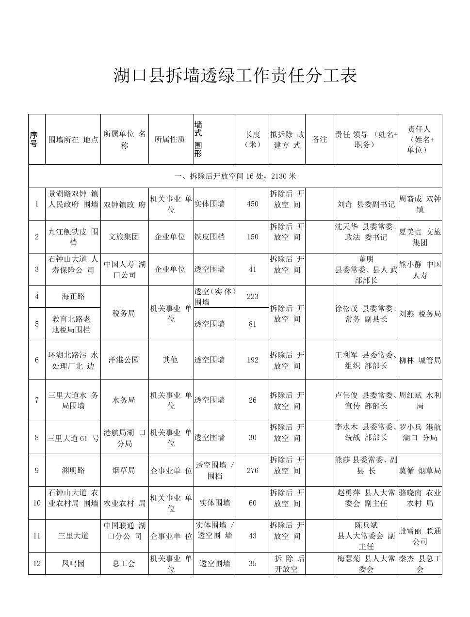 湖口县拆墙透绿工作责任分工表