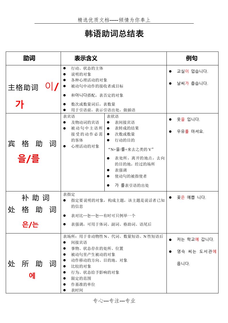 韩语助词总结表表格式(共2页)