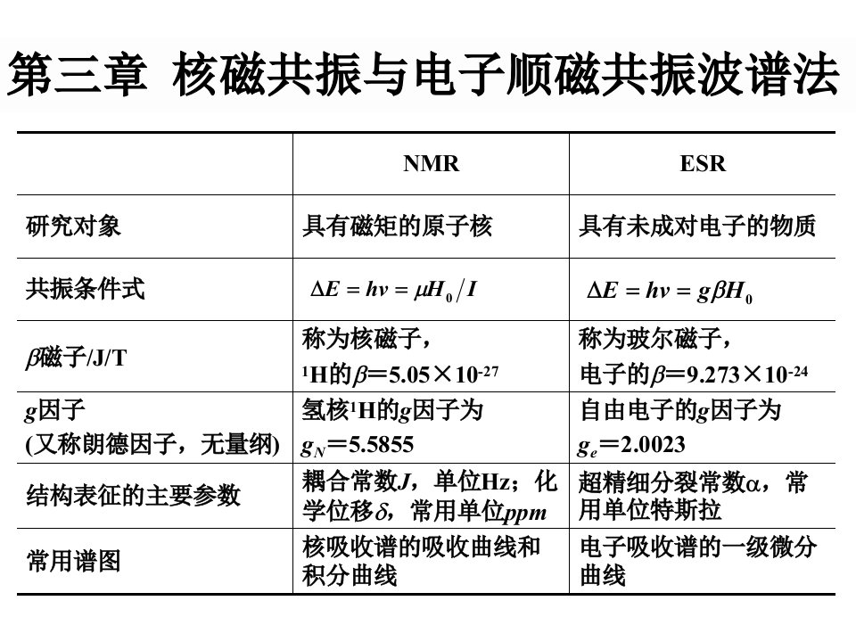 核磁共振与电子顺磁共振波谱法