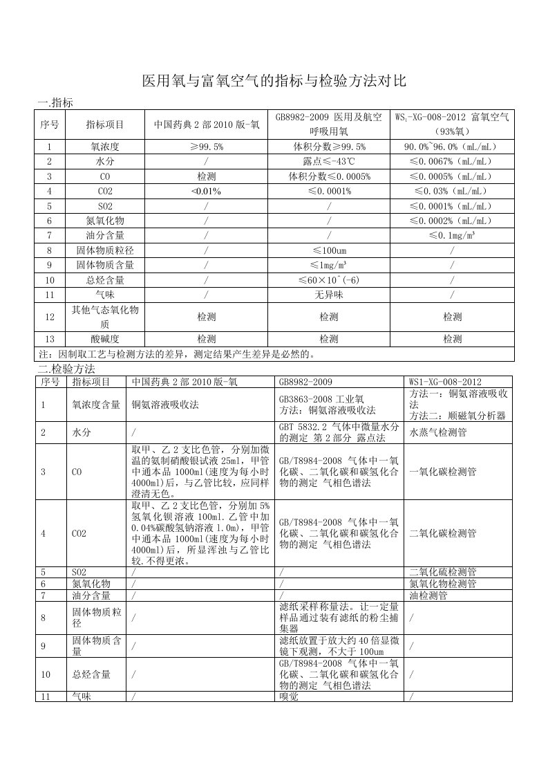 医用氧与富氧空气的指标与检验方法对比