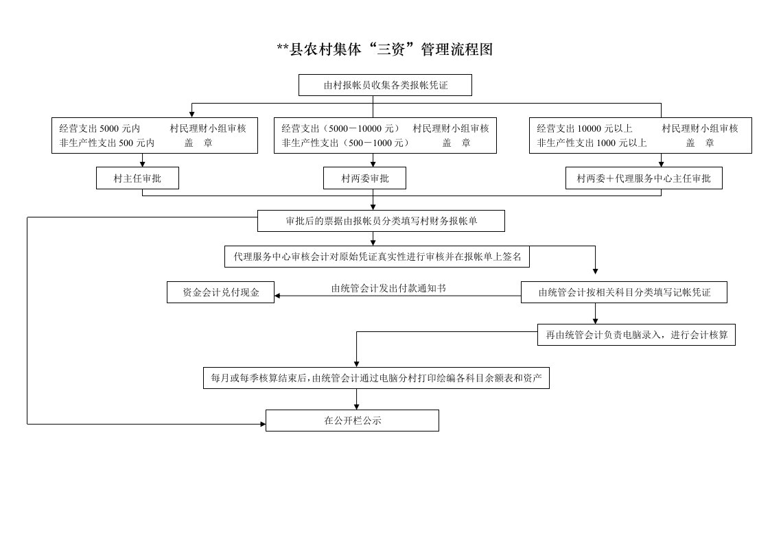 农村集体“三资”管理流程图